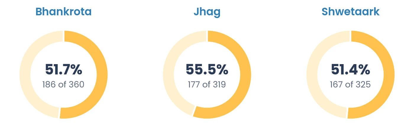 Donut charts: girls were 51.7% of students at Bhankrota (186 of 360), 55.5% at Jhag (177 of 319) and 51.4% at Shwetaark (167 of 325)