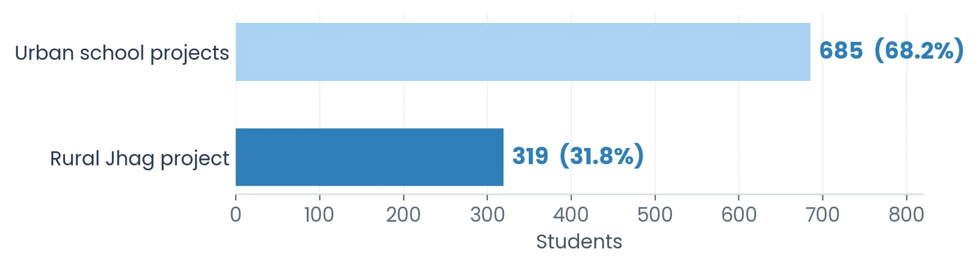 Bar chart: 685 children (68.2%) through urban school projects and 319 (31.8%) through the rural Jhag project