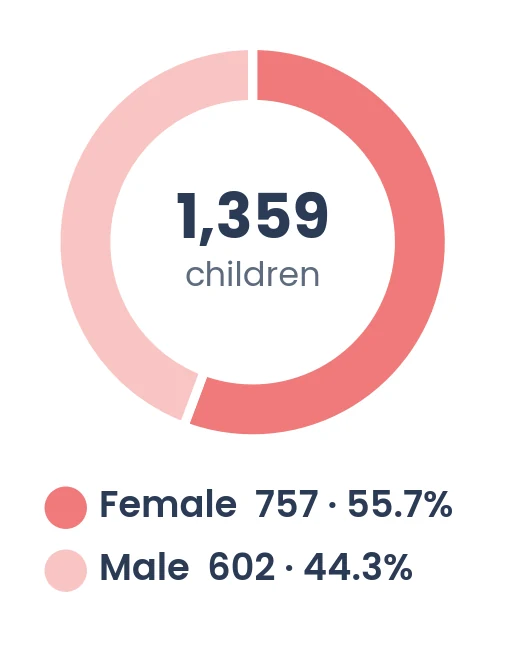Donut chart: 757 female (55.7%) and 602 male (44.3%) of 1,359 children checked