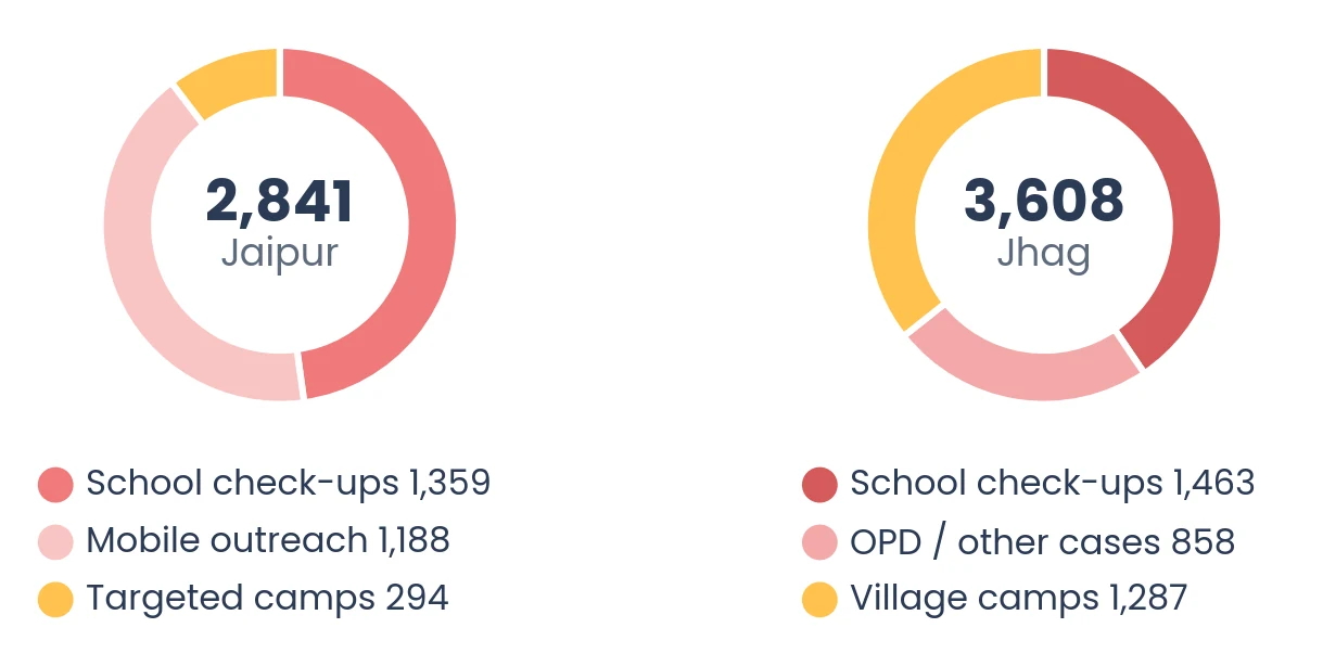 Two donut charts. Jaipur 2,841: school check-ups 1,359, mobile outreach 1,188, targeted camps 294. Jhag 3,608: school check-ups 1,463, OPD and other cases 858, village camps 1,287