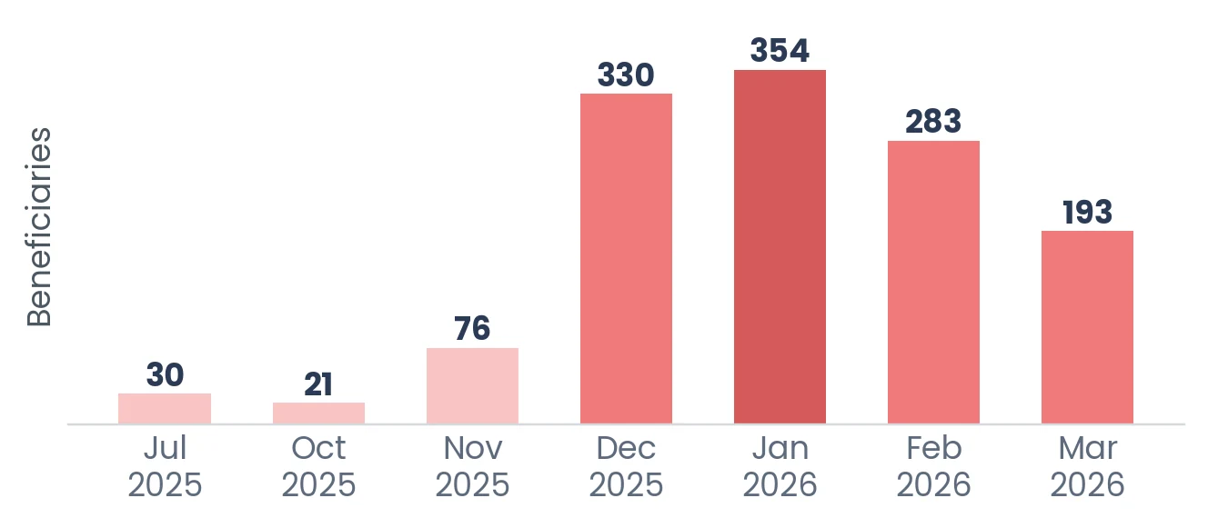 Bar chart of Jhag outreach beneficiaries: July 2025 30, October 21, November 76, December 330, January 2026 354, February 283, March 193