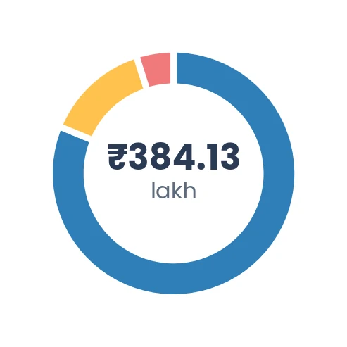 Donut chart of total income of ₹384.13 lakh