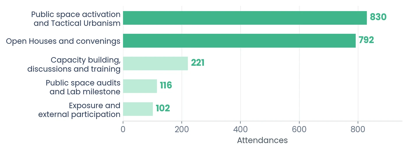 Bar chart of attendances: activation and Tactical Urbanism 830, Open Houses 792, capacity building 221, audits and Lab 116, exposure 102