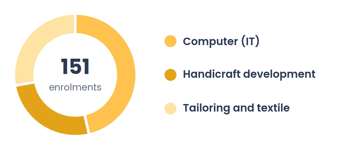 Donut chart of 151 enrolments: Computer (IT) 70, Tailoring and textile 42, Handicraft development 39